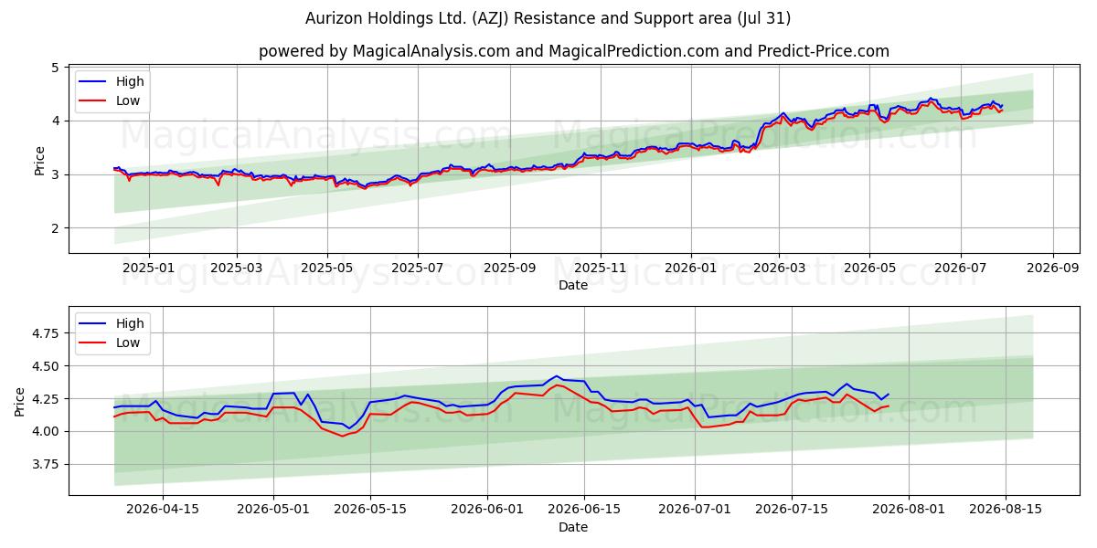  Aurizon Holdings Ltd. (AZJ) Support and Resistance area (30 Jul) 