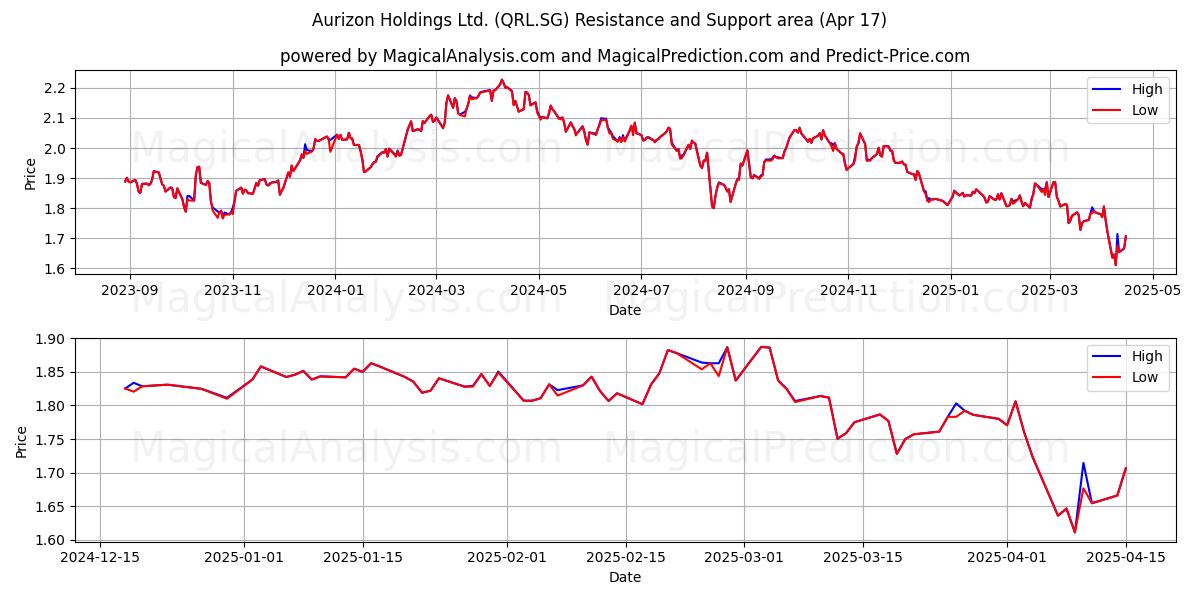  Aurizon Holdings Ltd. (QRL.SG) Support and Resistance area (17 Apr) 