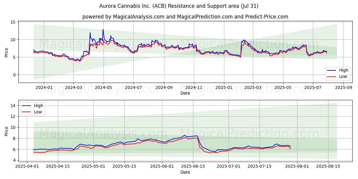  Aurora Cannabis Inc. (ACB) Support and Resistance area (30 Jul) 