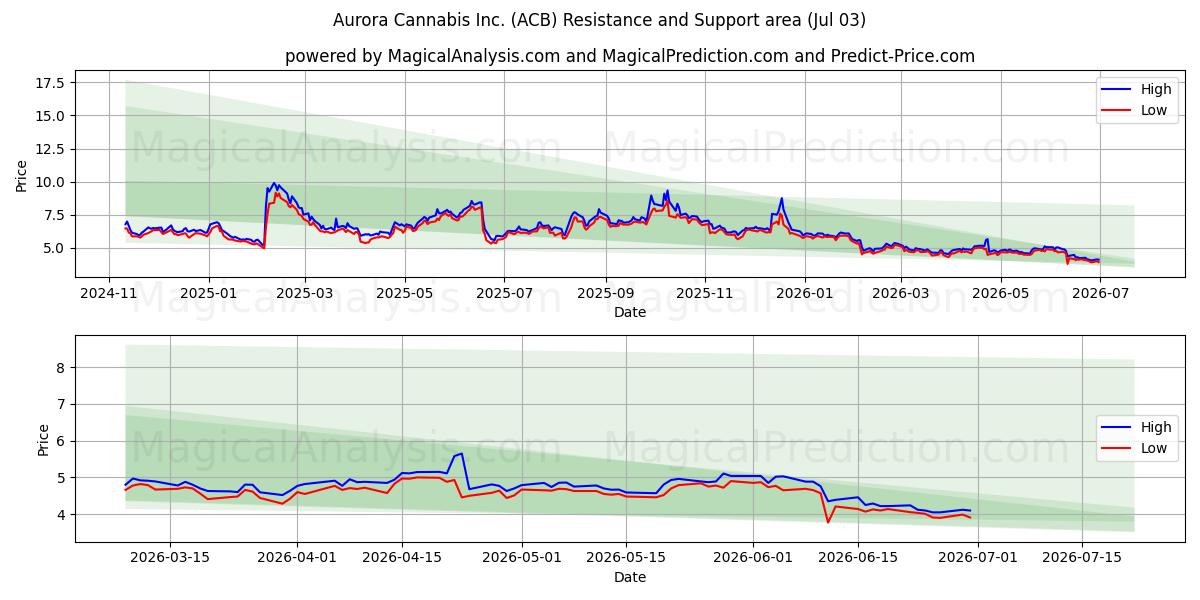  Aurora Cannabis Inc. (ACB) Support and Resistance area (02 Jul) 