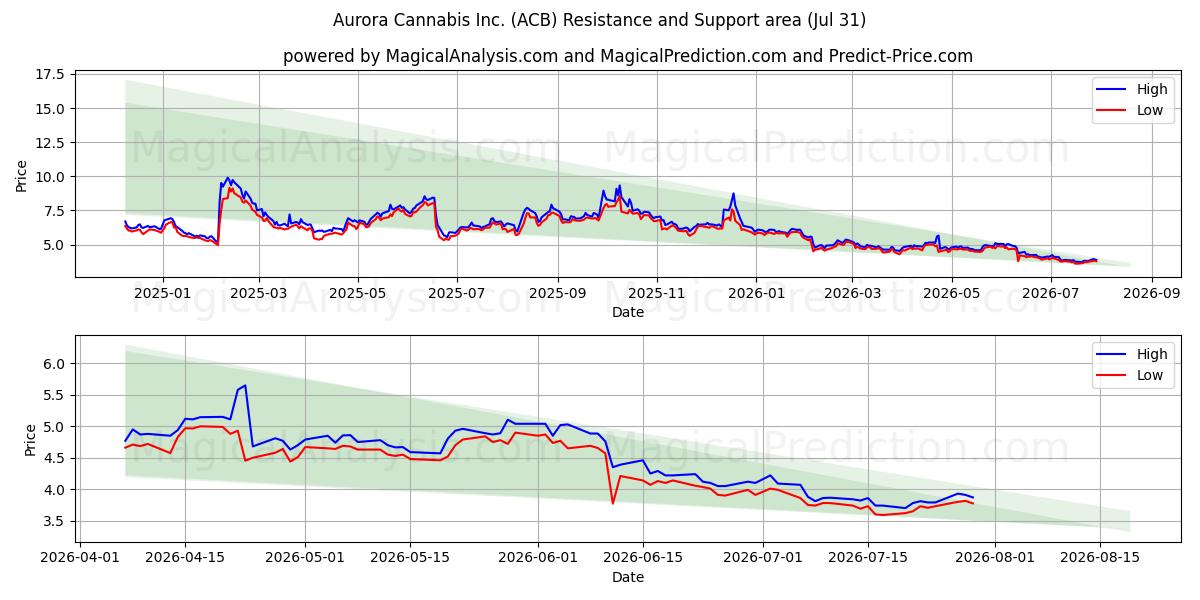  Aurora Cannabis Inc. (ACB) Support and Resistance area (30 Jul) 