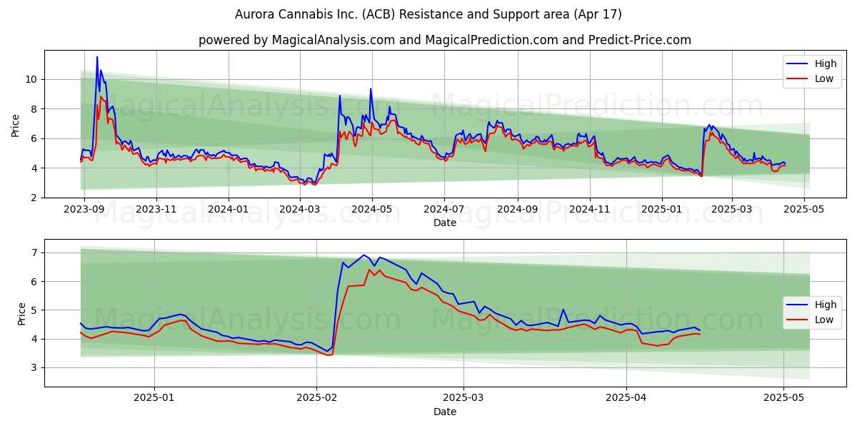  Aurora Cannabis Inc. (ACB) Support and Resistance area (17 Apr) 