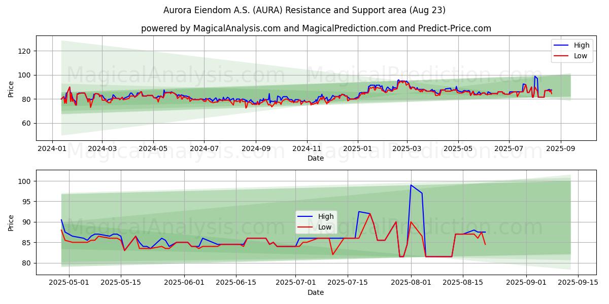  Aurora Eiendom A.S. (AURA) Support and Resistance area (22 Aug) 