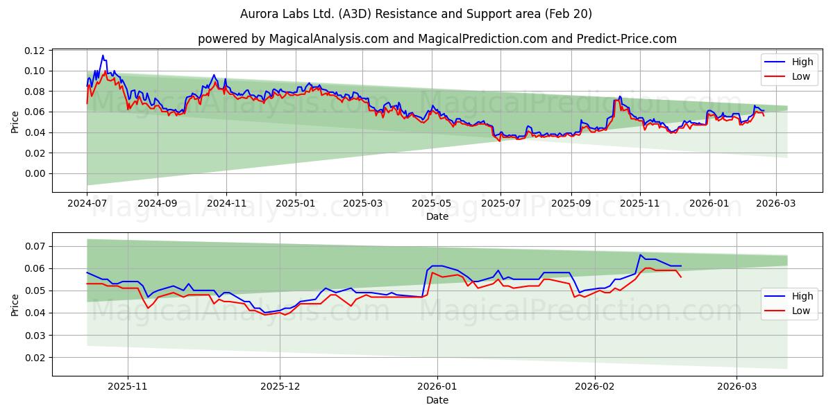  Aurora Labs Ltd. (A3D) Support and Resistance area (19 Feb) 