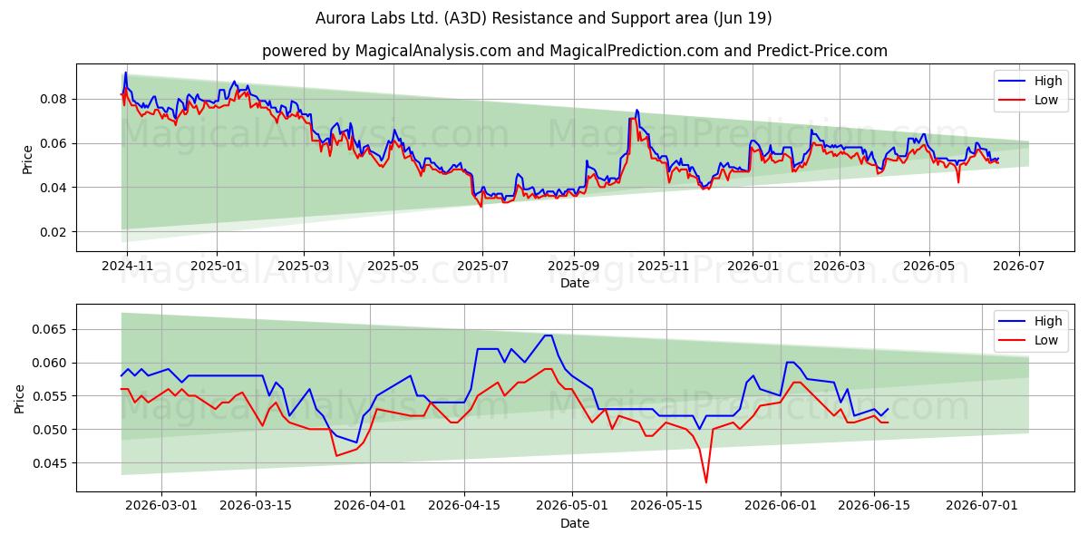  Aurora Labs Ltd. (A3D) Support and Resistance area (18 Jun) 