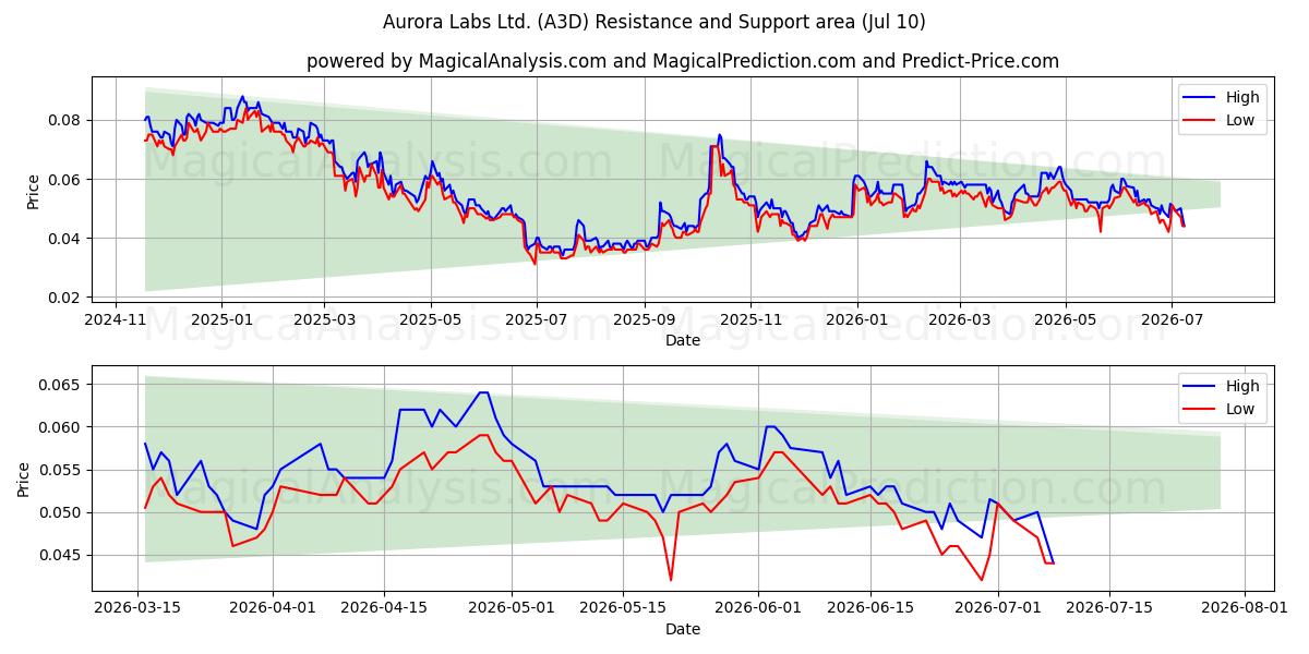  Aurora Labs Ltd. (A3D) Support and Resistance area (09 Jul) 