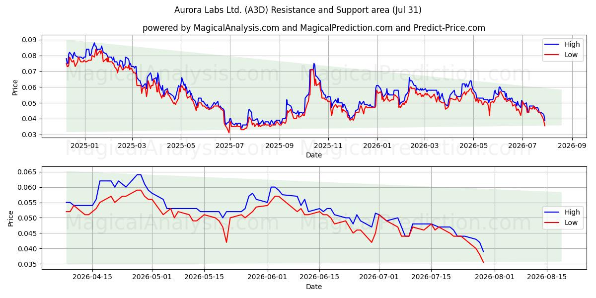  Aurora Labs Ltd. (A3D) Support and Resistance area (30 Jul) 