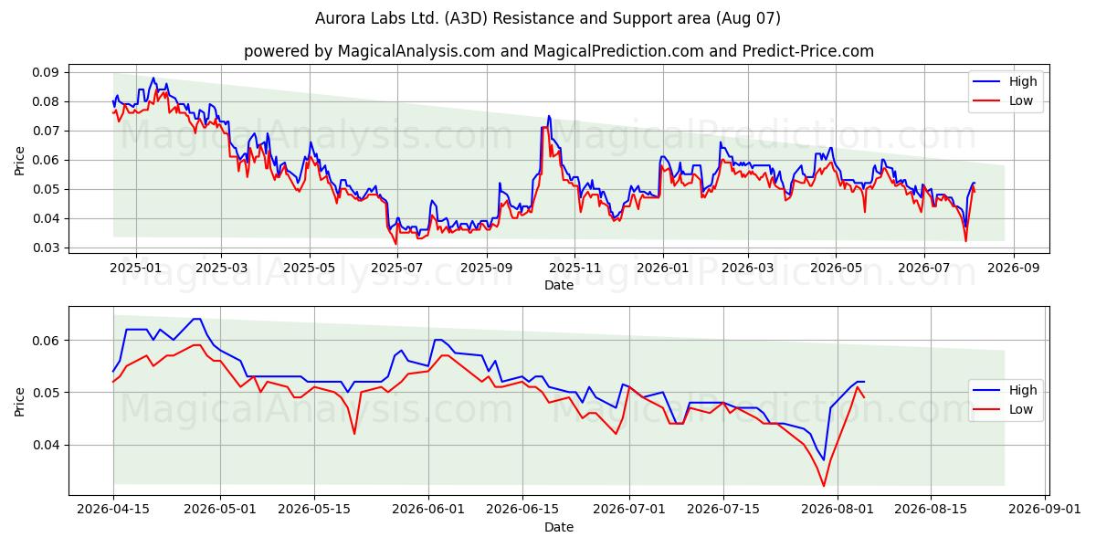  Aurora Labs Ltd. (A3D) Support and Resistance area (06 Aug) 