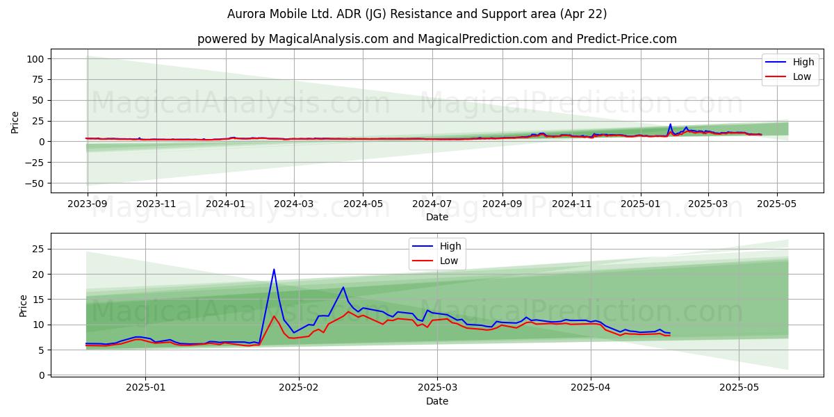  Aurora Mobile Ltd. ADR (JG) Support and Resistance area (22 Apr) 