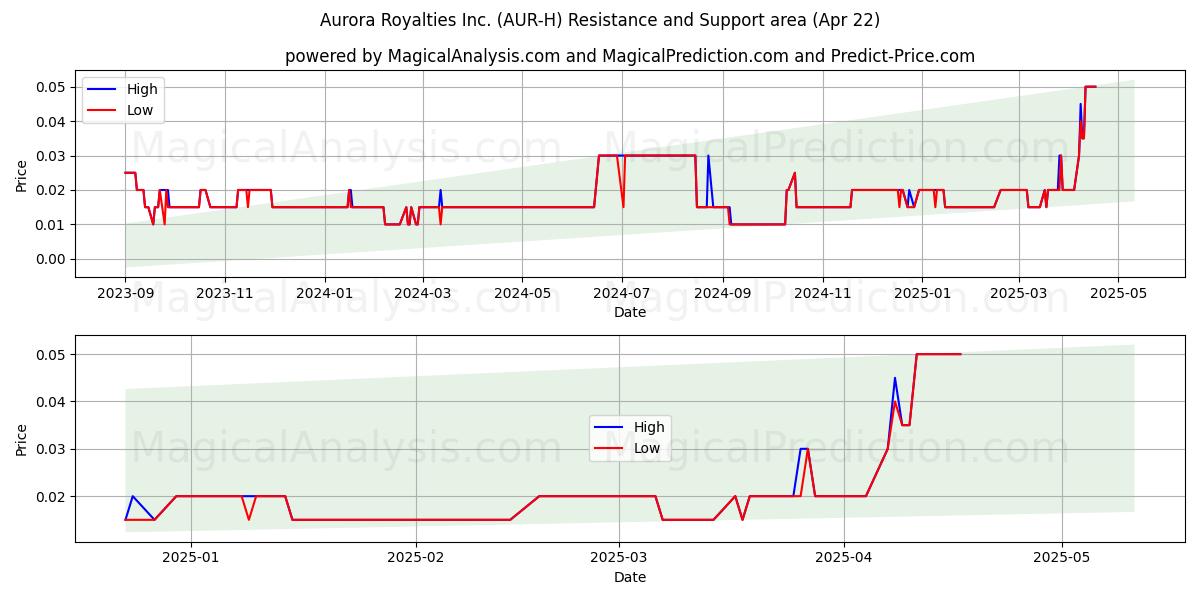  Aurora Royalties Inc. (AUR-H) Support and Resistance area (22 Apr) 