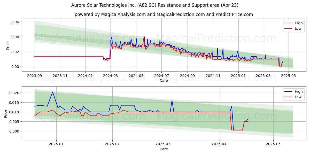  Aurora Solar Technologies Inc. (A82.SG) Support and Resistance area (23 Apr) 