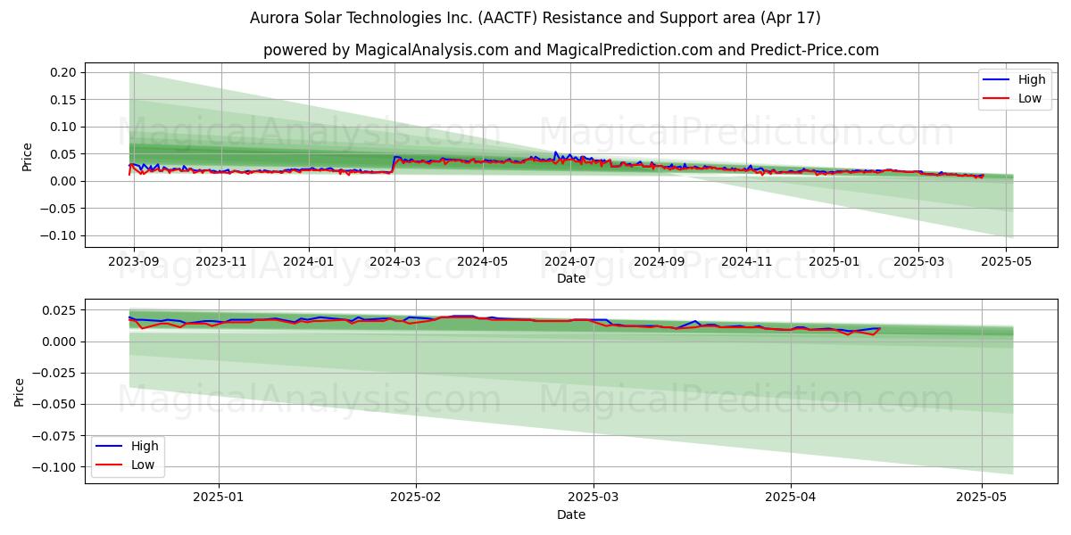  Aurora Solar Technologies Inc. (AACTF) Support and Resistance area (17 Apr) 