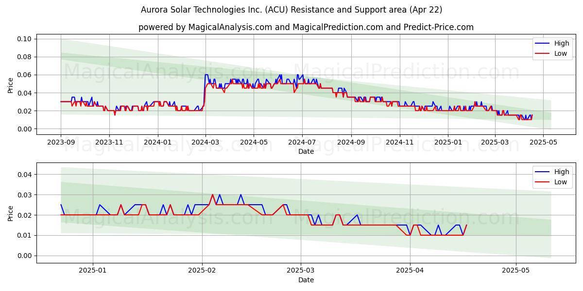  Aurora Solar Technologies Inc. (ACU) Support and Resistance area (22 Apr) 