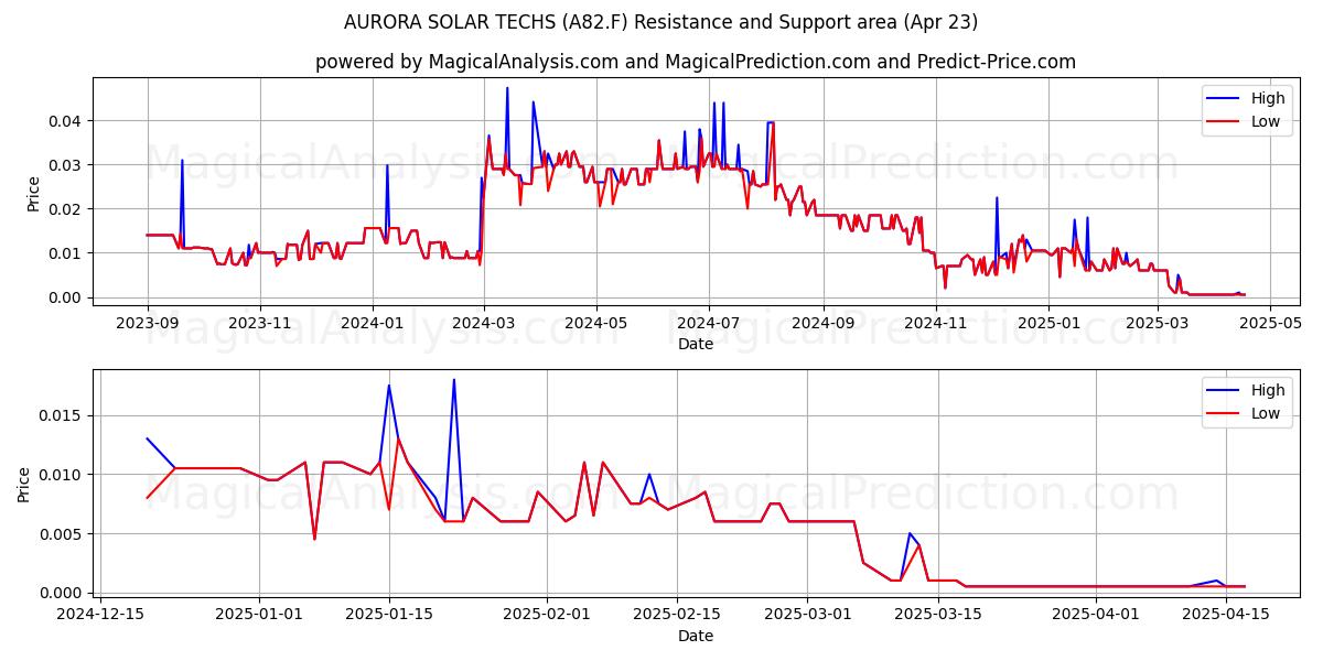  AURORA SOLAR TECHS (A82.F) Support and Resistance area (23 Apr) 