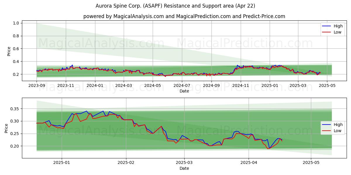 Aurora Spine Corp. (ASAPF) Support and Resistance area (22 Apr) 