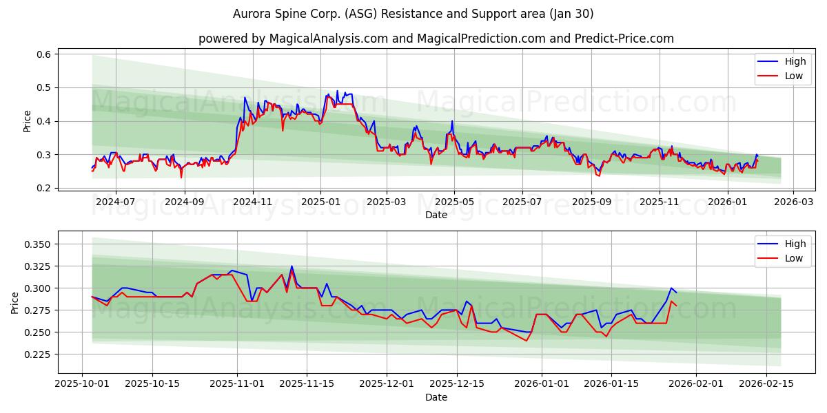  Aurora Spine Corp. (ASG) Support and Resistance area (29 Jan) 