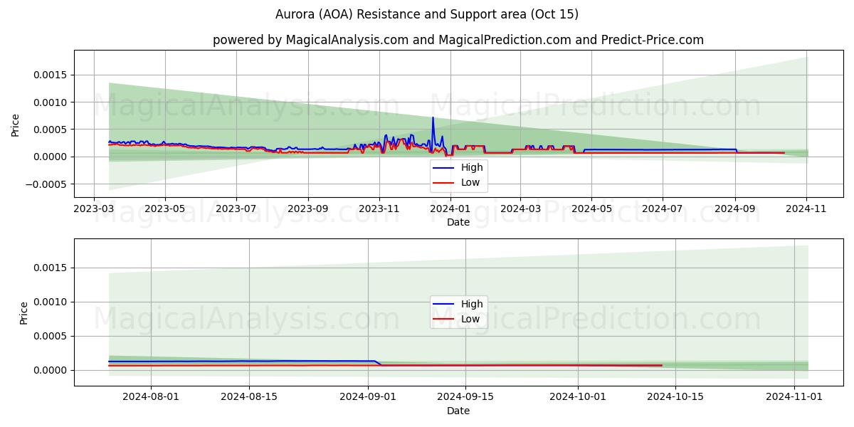  Aurore (AOA) Support and Resistance area (15 Oct) 