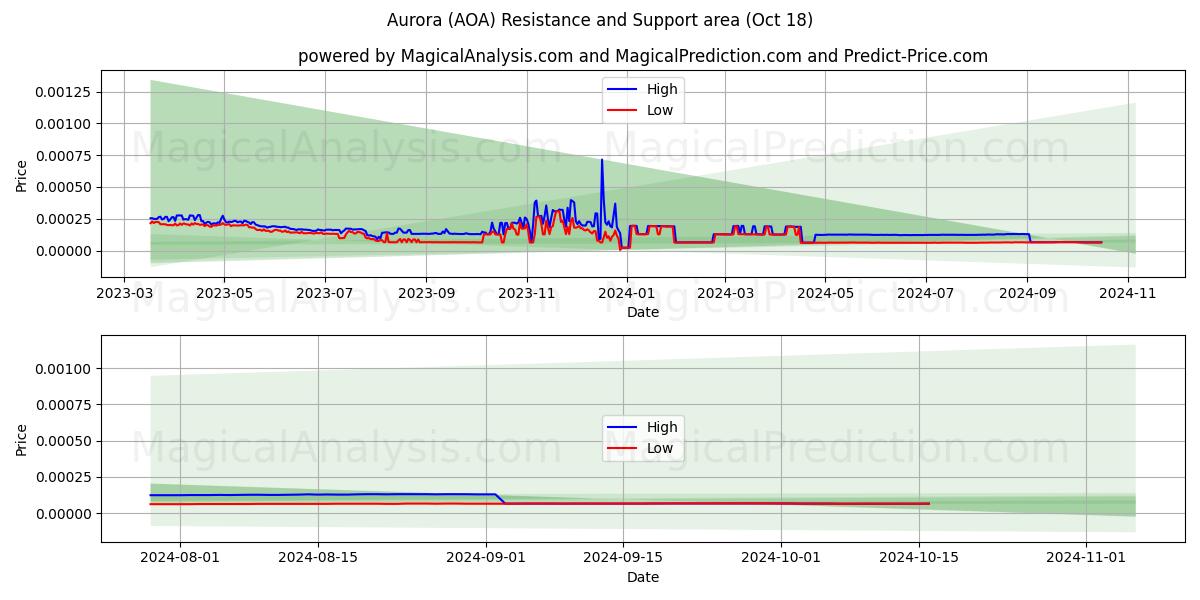  Aurora (AOA) Support and Resistance area (18 Oct) 