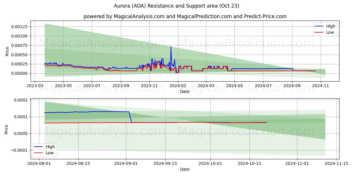  Aurora (AOA) Support and Resistance area (23 Oct) 