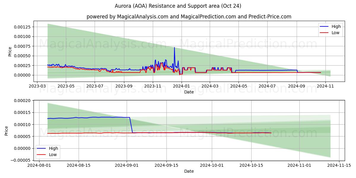  Aurora (AOA) Support and Resistance area (24 Oct) 