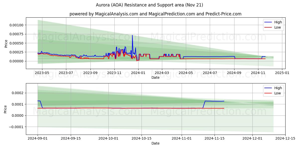  Aurora (AOA) Support and Resistance area (21 Nov) 