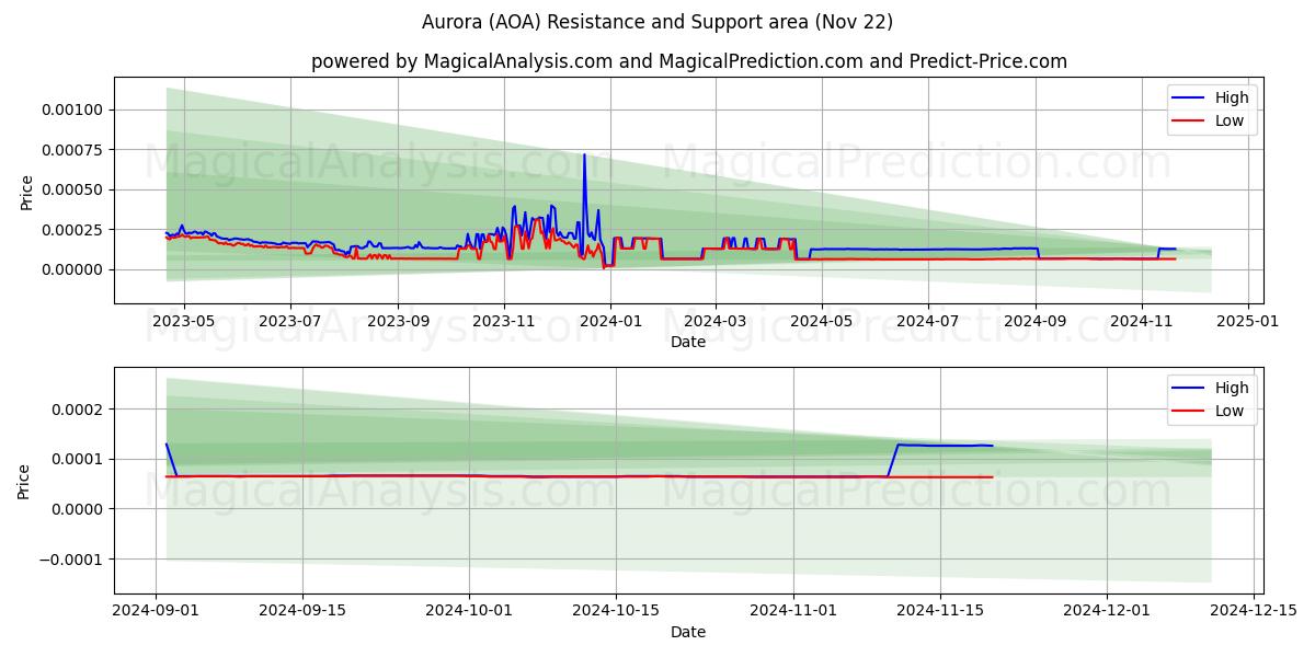  Аврора (AOA) Support and Resistance area (22 Nov) 