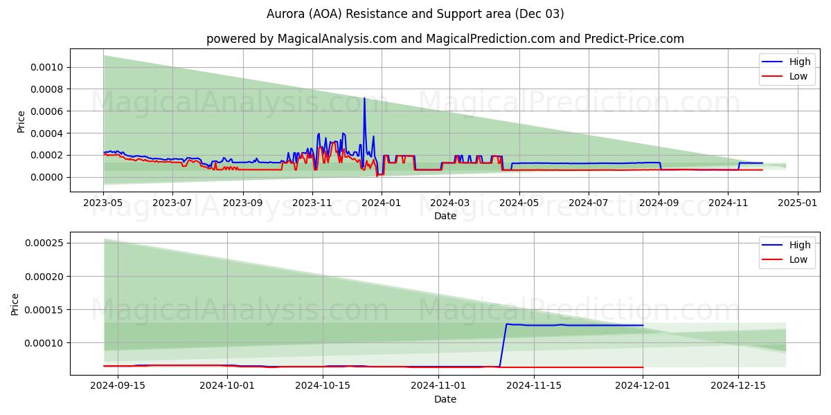  오로라 (AOA) Support and Resistance area (03 Dec) 