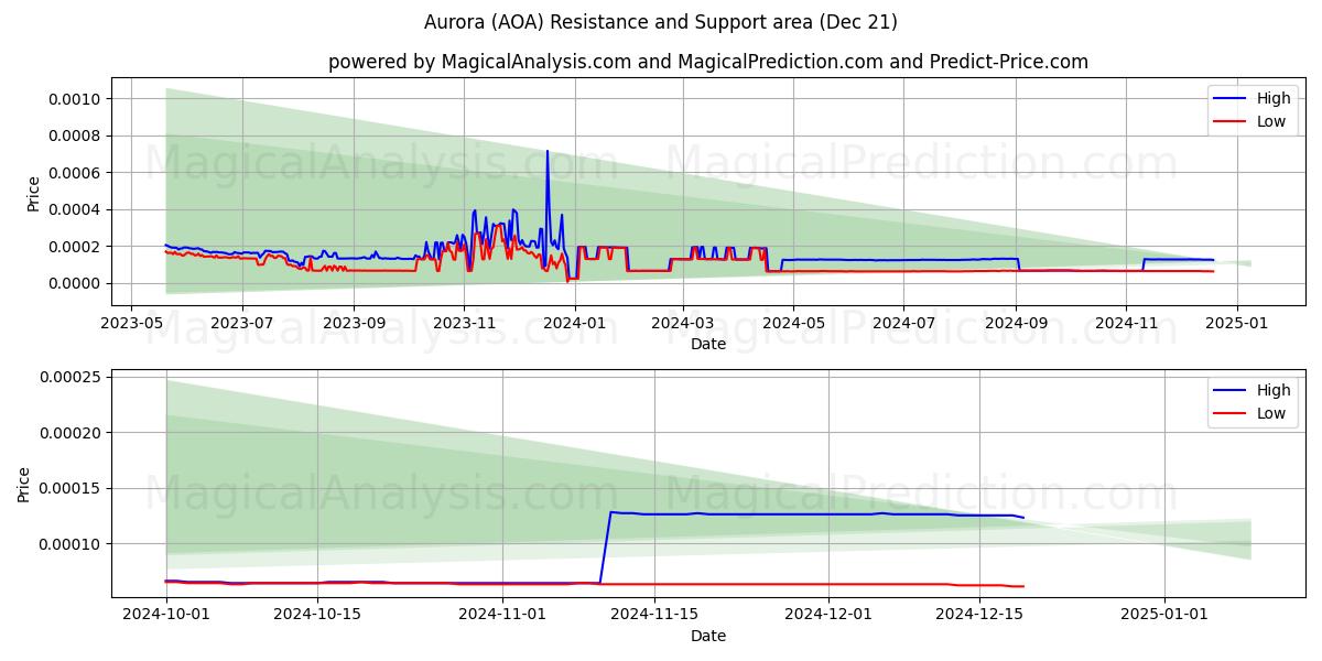  Aurora (AOA) Support and Resistance area (21 Dec) 