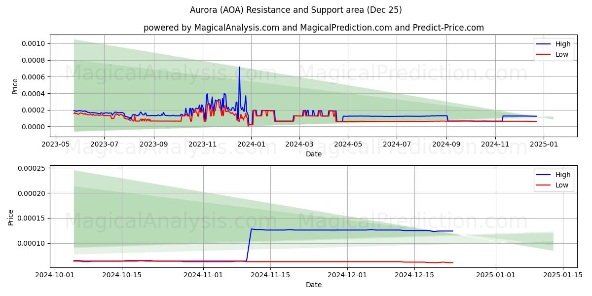  Aurora (AOA) Support and Resistance area (25 Dec) 