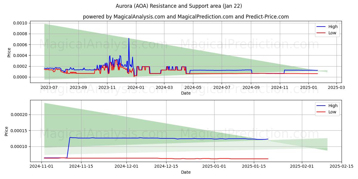  オーロラ (AOA) Support and Resistance area (22 Jan) 