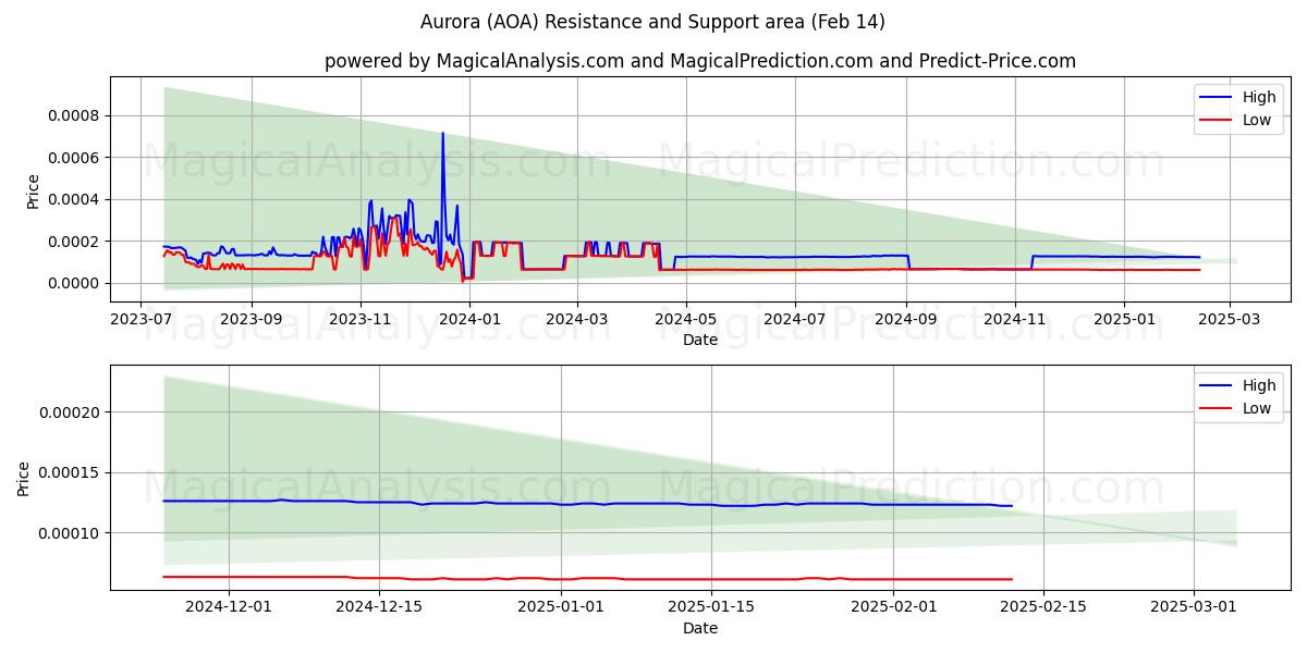  极光 (AOA) Support and Resistance area (30 Jan) 