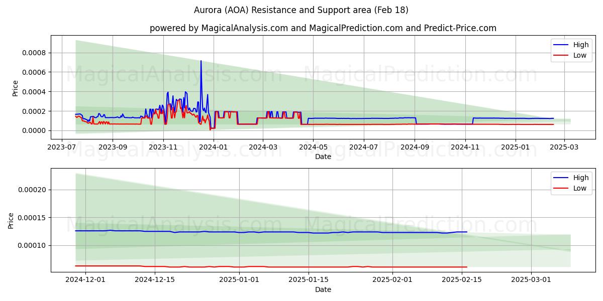  Aurora (AOA) Support and Resistance area (18 Feb) 