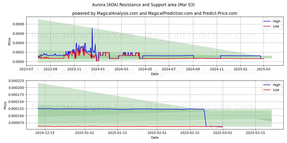  Aurora (AOA) Support and Resistance area (03 Mar) 