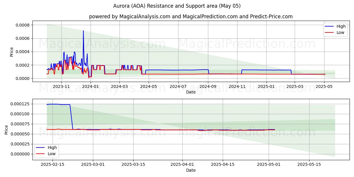 Aurore (AOA) Support and Resistance area (05 May) 