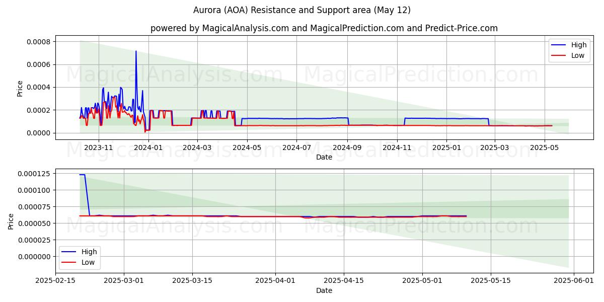  Aurora (AOA) Support and Resistance area (12 May) 