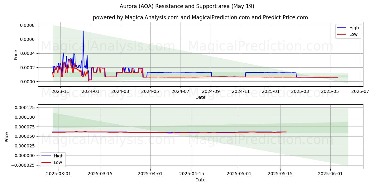 أورورا (AOA) Support and Resistance area (19 May) 