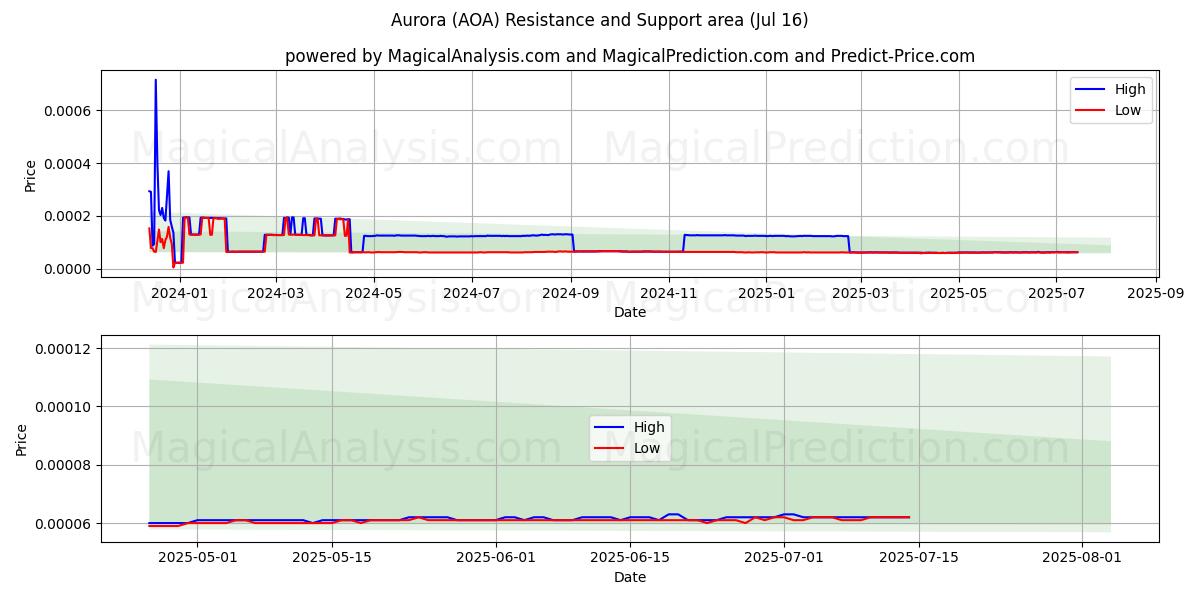  Aurora (AOA) Support and Resistance area (15 Jul) 