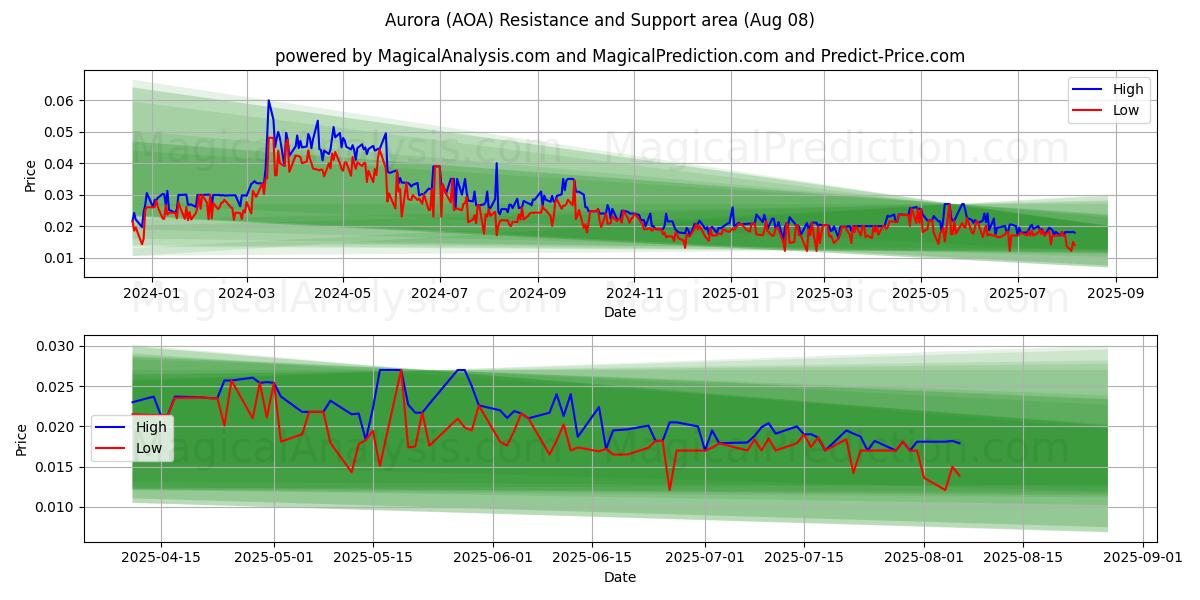  أورورا (AOA) Support and Resistance area (07 Aug) 