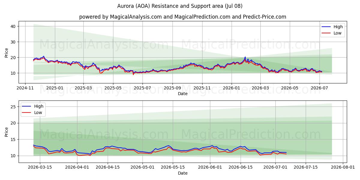  オーロラ (AOA) Support and Resistance area (07 Jul) 