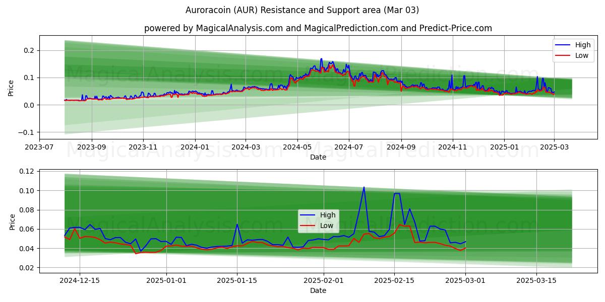  Auroracoin (AUR) Support and Resistance area (03 Mar) 