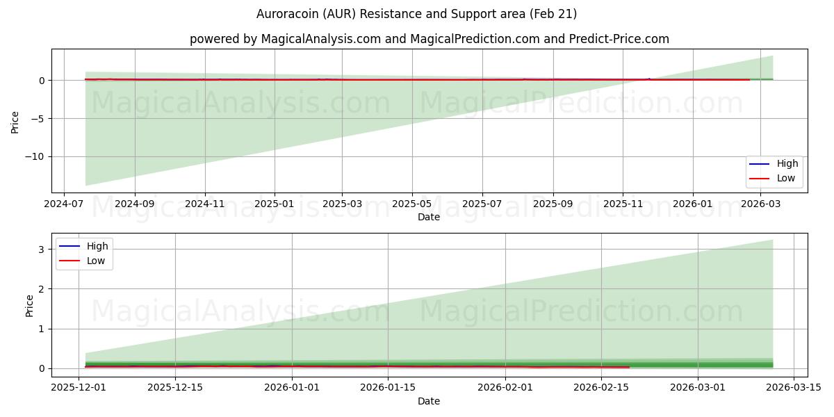  Auroracoin (AUR) Support and Resistance area (20 Feb) 