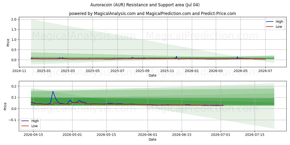  オーロラコイン (AUR) Support and Resistance area (03 Jul) 