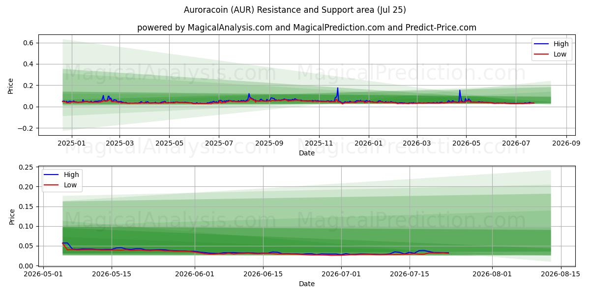  Auroracoin (AUR) Support and Resistance area (24 Jul) 