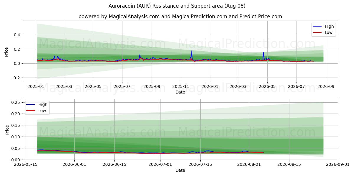  Auroracoin (AUR) Support and Resistance area (07 Aug) 