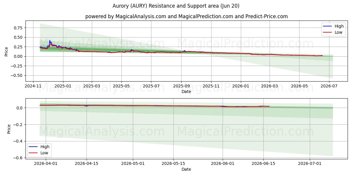  极光 (AURY) Support and Resistance area (19 Jun) 
