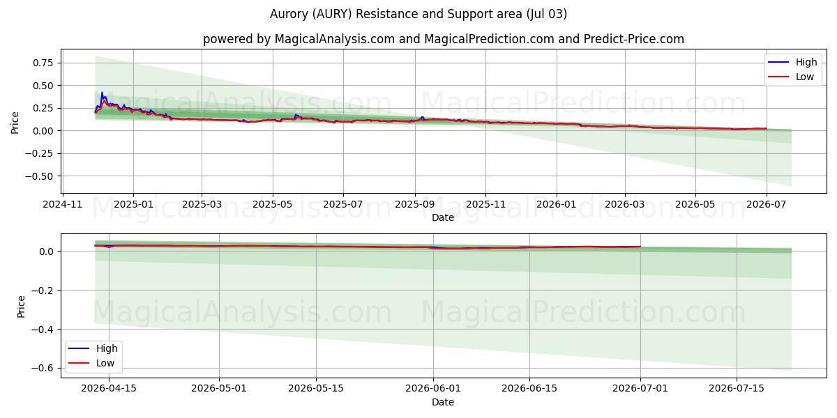 औरोरी (AURY) Support and Resistance area (02 Jul) 