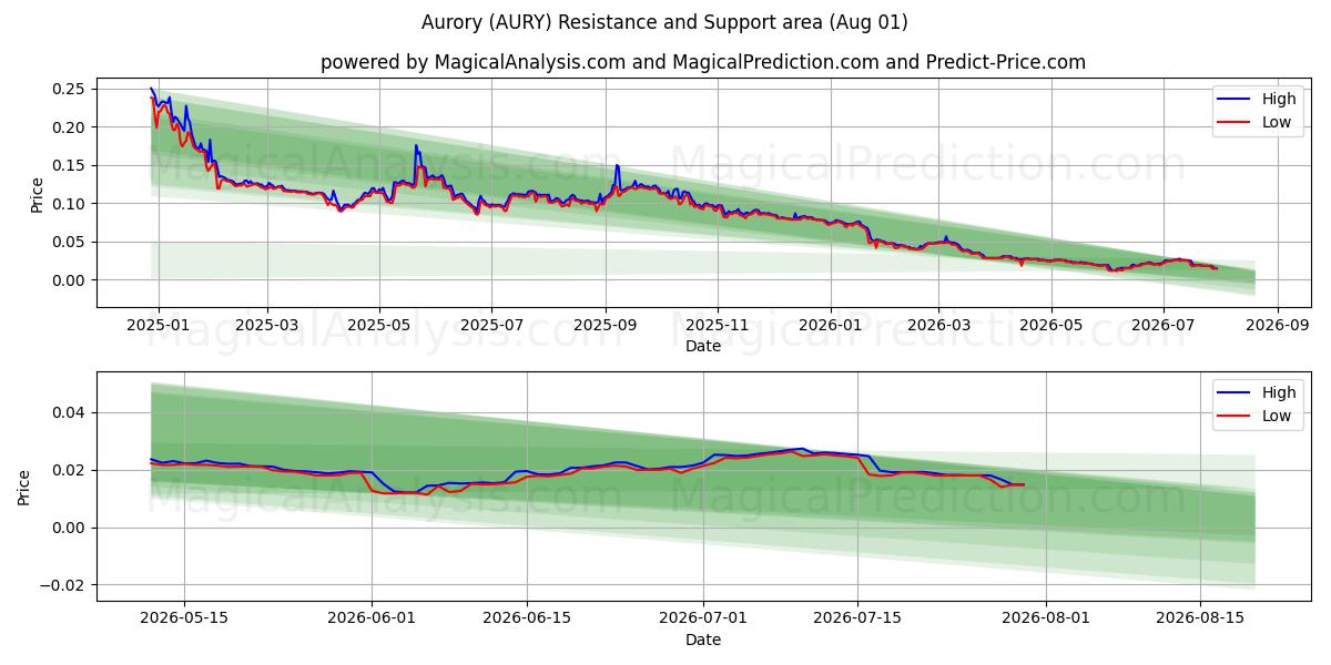  Aurory (AURY) Support and Resistance area (31 Jul) 