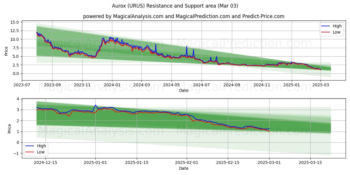  أوروكس (URUS) Support and Resistance area (03 Mar) 