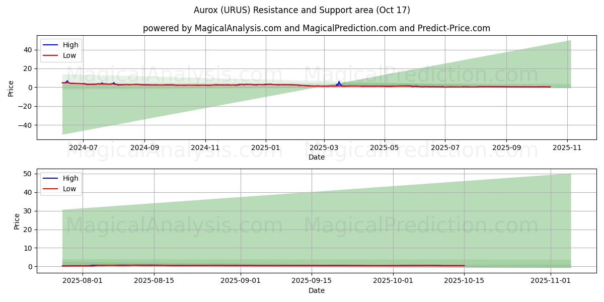  aurox (URUS) Support and Resistance area (16 Oct) 