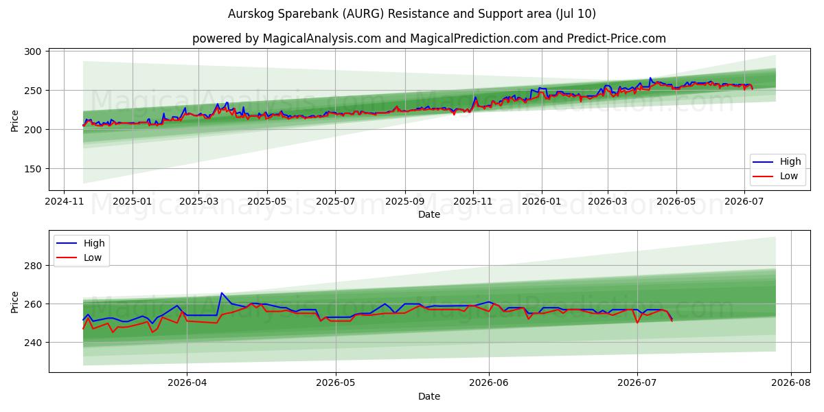  Aurskog Sparebank (AURG) Support and Resistance area (09 Jul) 